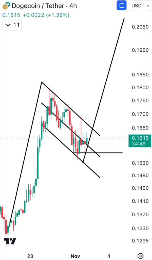 DOGE's bull flag pattern